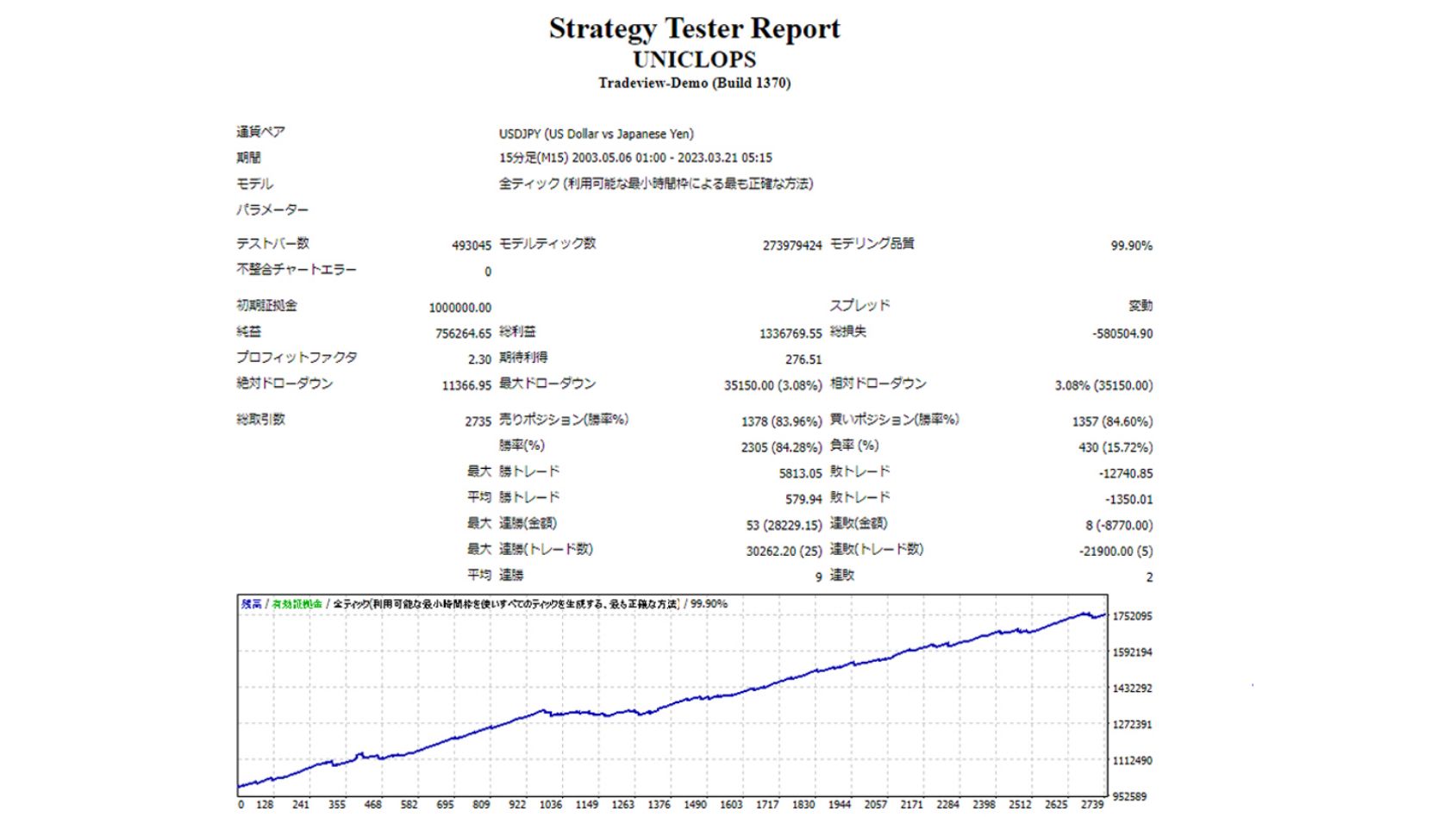 Strategy Tester Report UNICLOPS