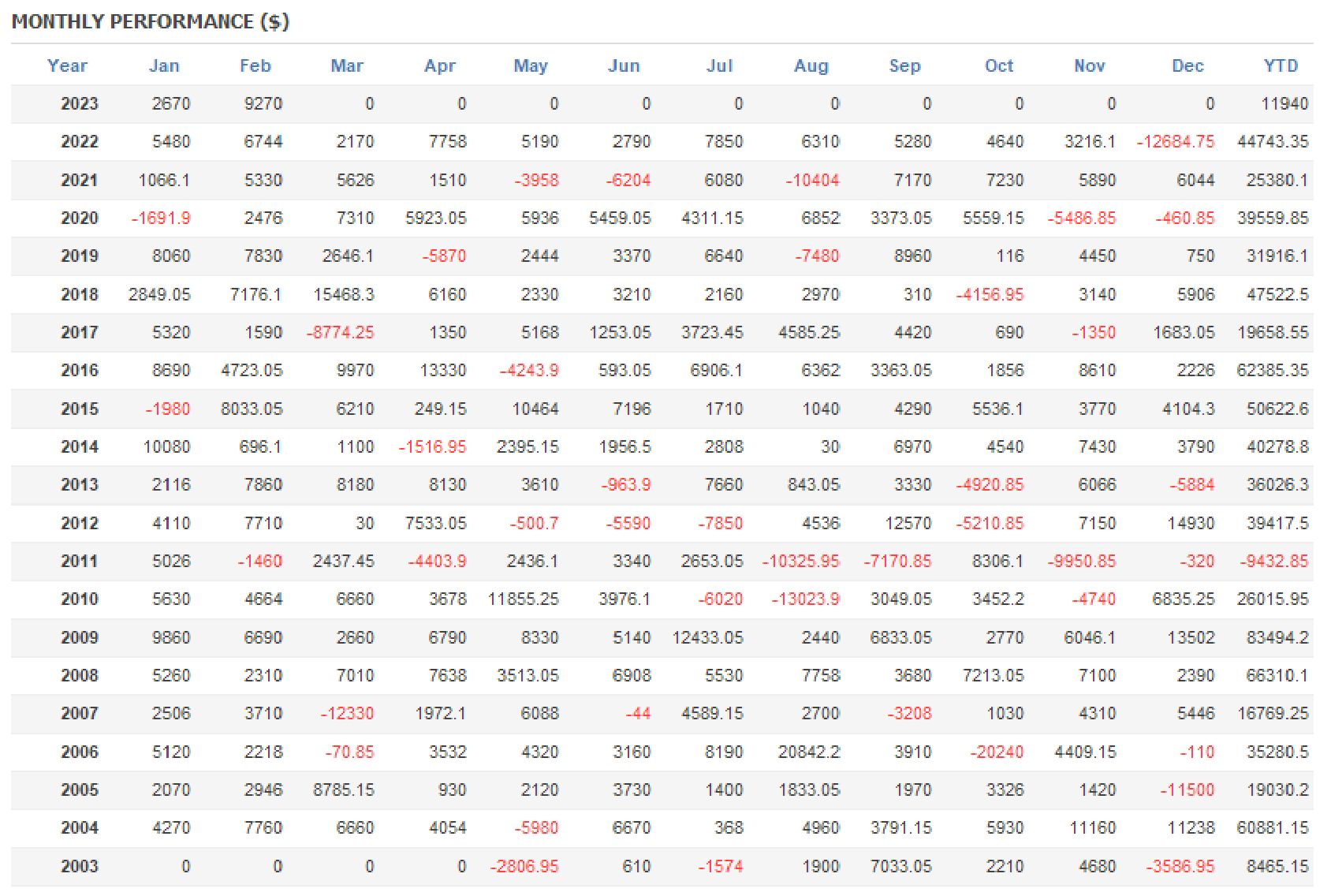 HONTHLY PERFORMANCE ($)